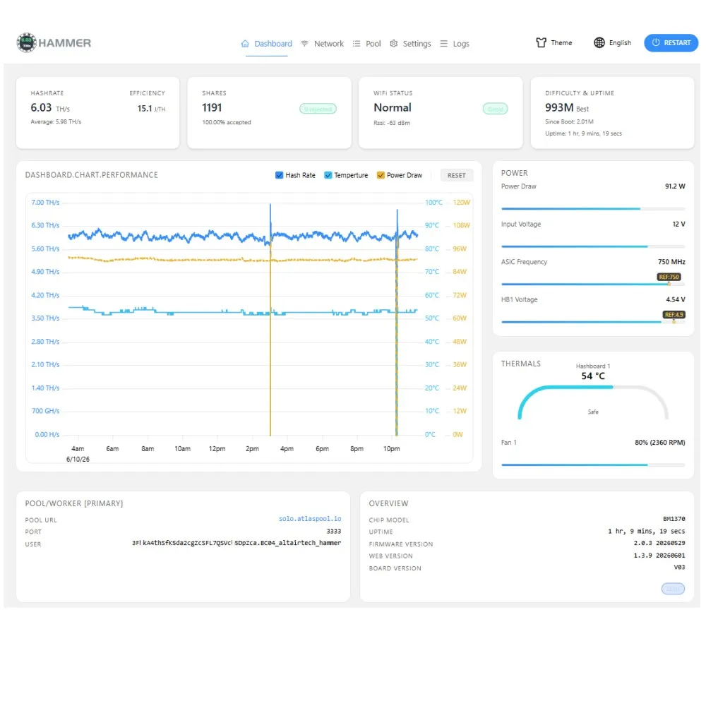 HammerOS dashboard for Hammer Miner BC04 showing Bitcoin mining hashrate, pool stats, and temperature controls