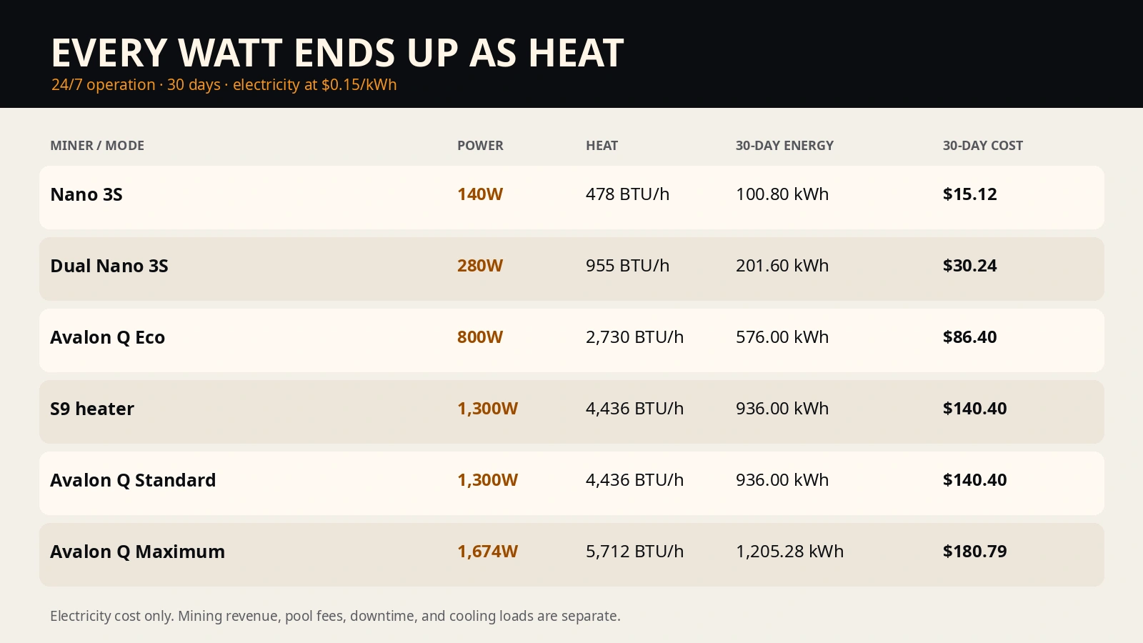 Bitcoin miner heat output and 30-day electricity cost for Nano 3S S9 and Avalon Q operating modes