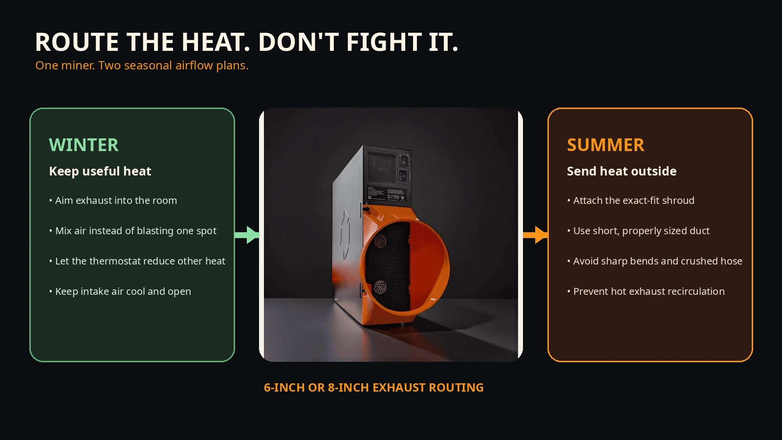 Winter and summer Bitcoin miner heat routing with an Avalon Q exhaust shroud