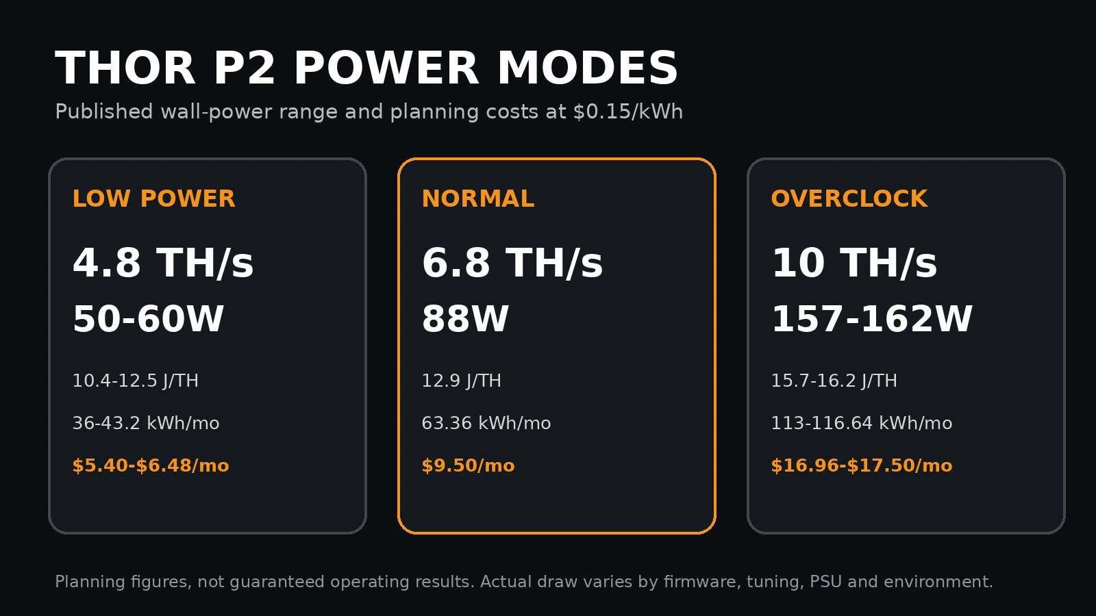 Hammer Miner Thor P2 power modes with hashrate wall power efficiency and monthly electricity cost
