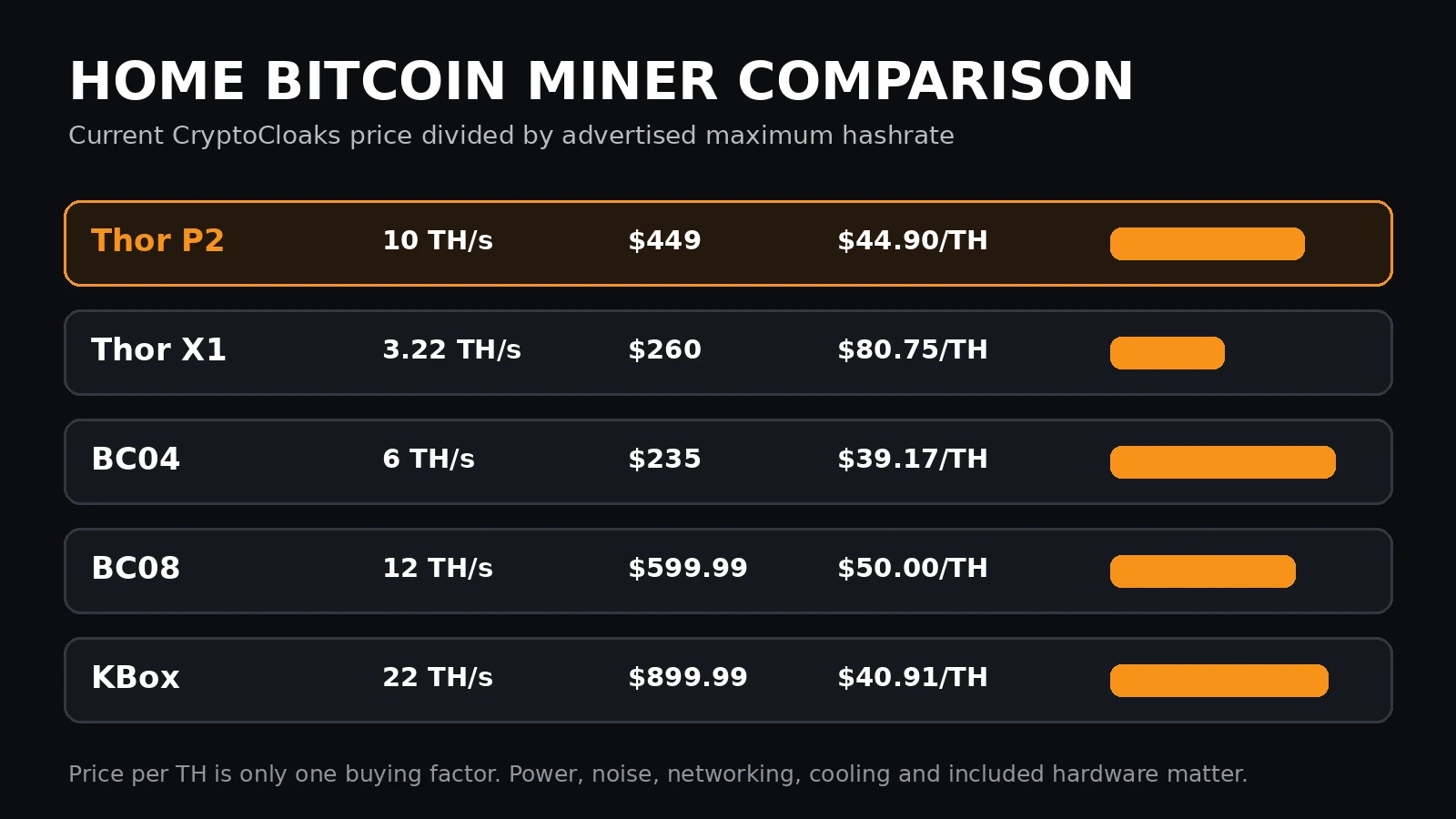 Thor P2 compared with Thor X1 BC04 BC08 and KBox by price per terahash